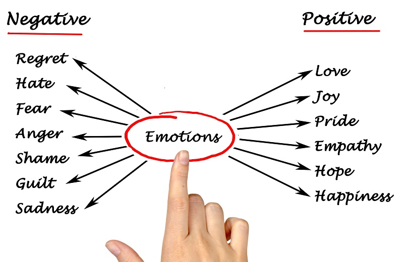 Diagram of emotions